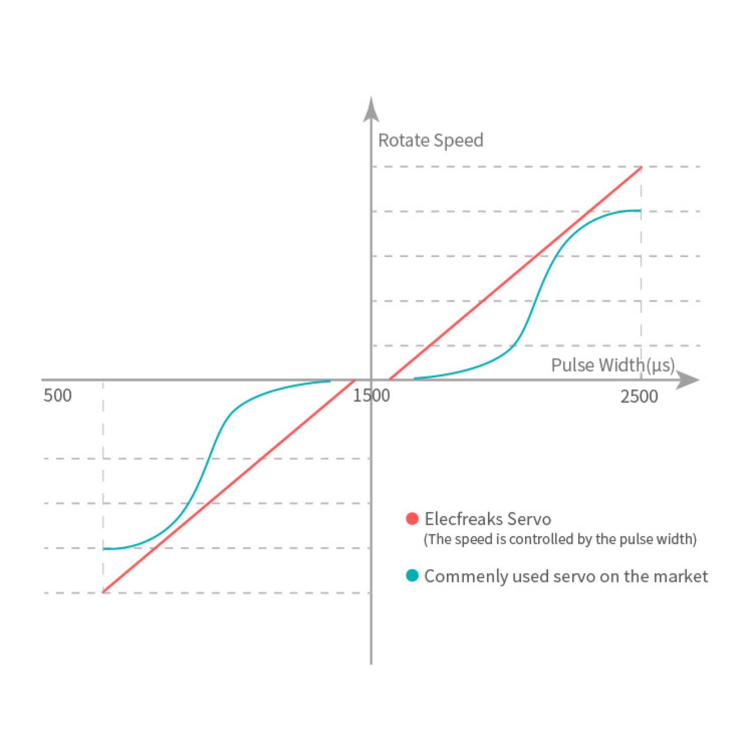 linealidad de micro servo