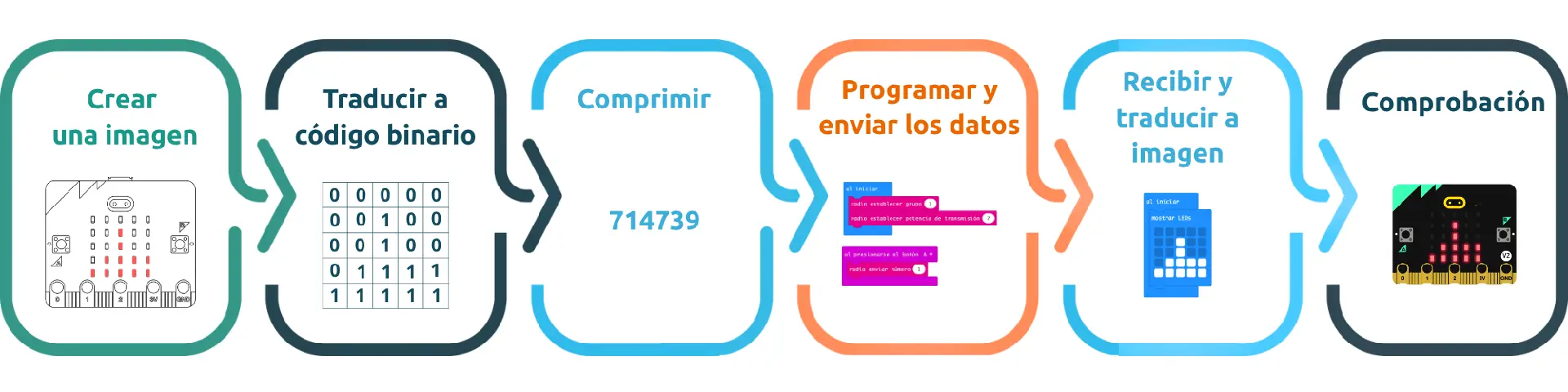 etapas de actividad con microbit etapas de actividad con microbit